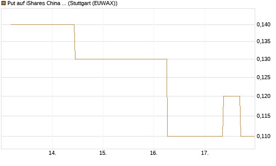 Put auf iShares China Large-Cap ETF [J.P. Morgan Structured Products B.V.] Chart