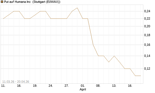 Put auf Humana Inc [J.P. Morgan Structured Products B.V.] Chart