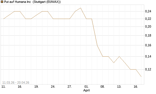 Put auf Humana Inc [J.P. Morgan Structured Products B.V.] Chart