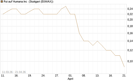 Put auf Humana Inc [J.P. Morgan Structured Products B.V.] Chart