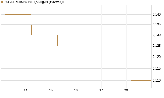Put auf Humana Inc [J.P. Morgan Structured Products B.V.] Chart