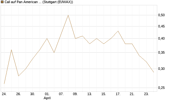 Call auf Pan American Silver [J.P. Morgan Structured Products B.V.] Chart