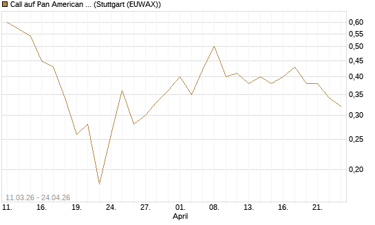 Call auf Pan American Silver [J.P. Morgan Structured Products B.V.] Chart