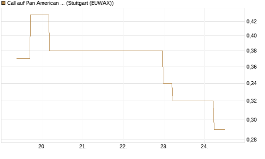 Call auf Pan American Silver [J.P. Morgan Structured Products B.V.] Chart