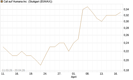 Call auf Humana Inc [J.P. Morgan Structured Products B.V.] Chart