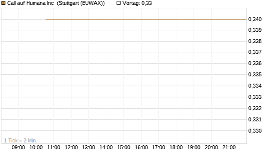 Call auf Humana Inc [J.P. Morgan Structured Products B.V.] Chart