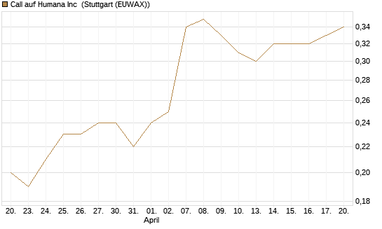 Call auf Humana Inc [J.P. Morgan Structured Products B.V.] Chart