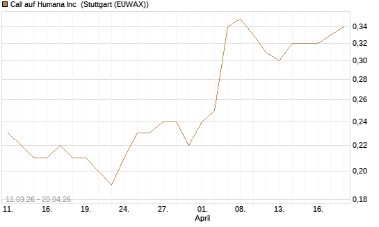 Call auf Humana Inc [J.P. Morgan Structured Products B.V.] Chart