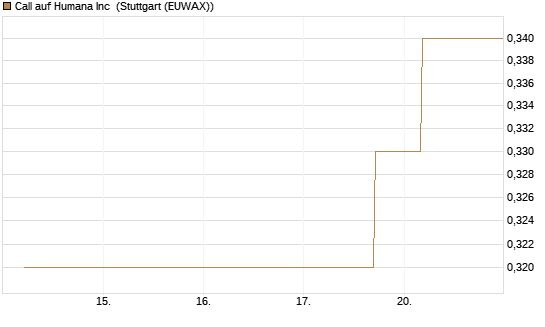 Call auf Humana Inc [J.P. Morgan Structured Products B.V.] Chart