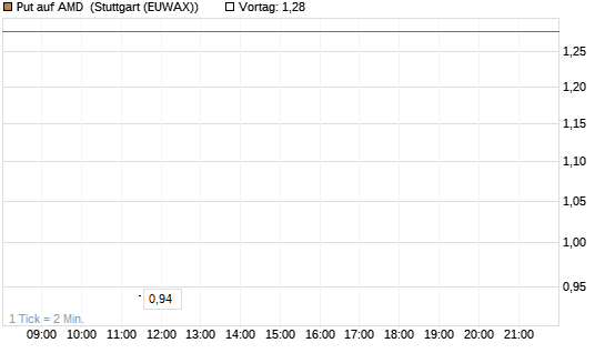 Put auf AMD [J.P. Morgan Structured Products B.V.] Chart