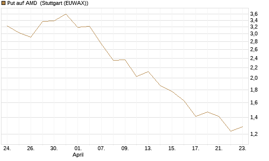 Put auf AMD [J.P. Morgan Structured Products B.V.] Chart