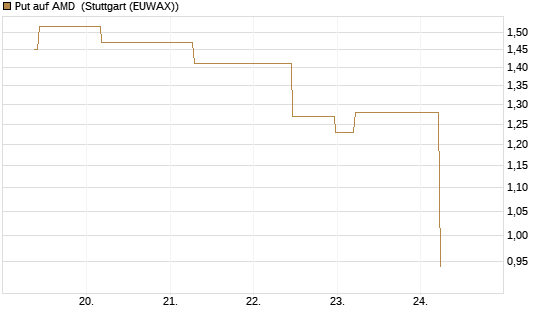 Put auf AMD [J.P. Morgan Structured Products B.V.] Chart