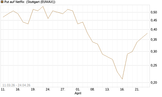 Put auf Netflix [J.P. Morgan Structured Products B.V.] Chart