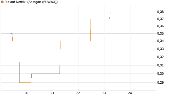 Put auf Netflix [J.P. Morgan Structured Products B.V.] Chart