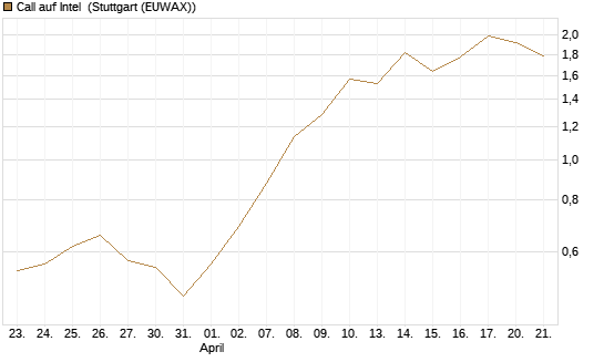 Call auf Intel [J.P. Morgan Structured Products B.V.] Chart