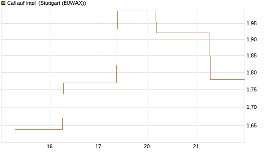 Call auf Intel [J.P. Morgan Structured Products B.V.] Chart