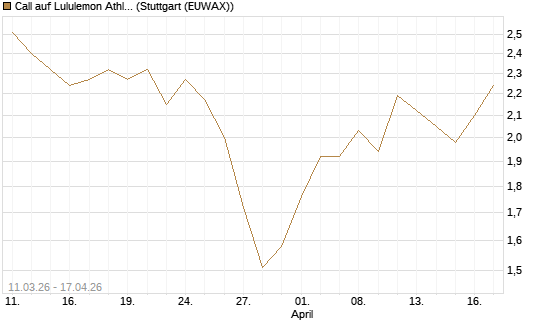 Call auf Lululemon Athletica [J.P. Morgan Structured Products B.V.] Chart