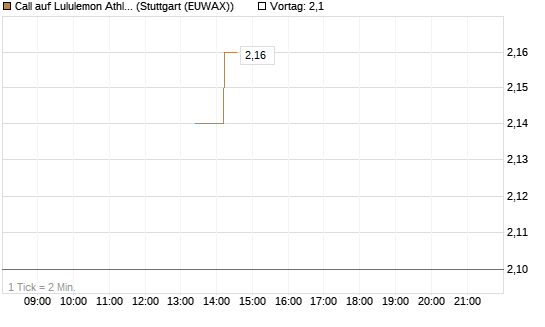 Call auf Lululemon Athletica [J.P. Morgan Structured Products B.V.] Chart