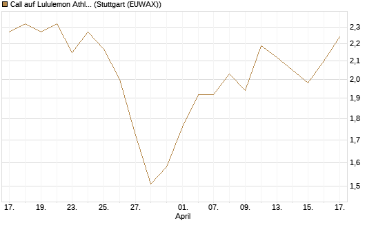 Call auf Lululemon Athletica [J.P. Morgan Structured Products B.V.] Chart