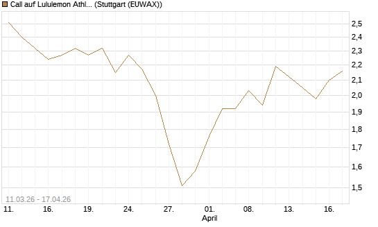 Call auf Lululemon Athletica [J.P. Morgan Structured Products B.V.] Chart