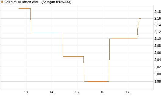Call auf Lululemon Athletica [J.P. Morgan Structured Products B.V.] Chart