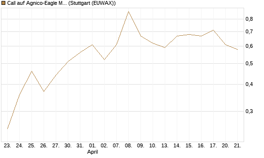 Call auf Agnico-Eagle Mines [J.P. Morgan Structured Products B.V.] Chart