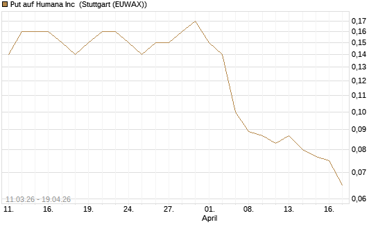 Put auf Humana Inc [J.P. Morgan Structured Products B.V.] Chart