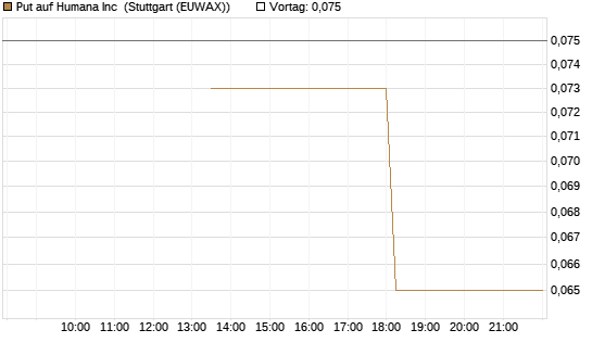 Put auf Humana Inc [J.P. Morgan Structured Products B.V.] Chart