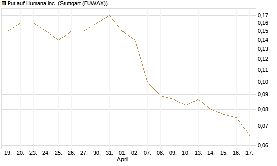 Put auf Humana Inc [J.P. Morgan Structured Products B.V.] Chart