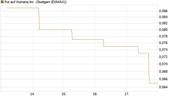 Put auf Humana Inc [J.P. Morgan Structured Products B.V.] Chart