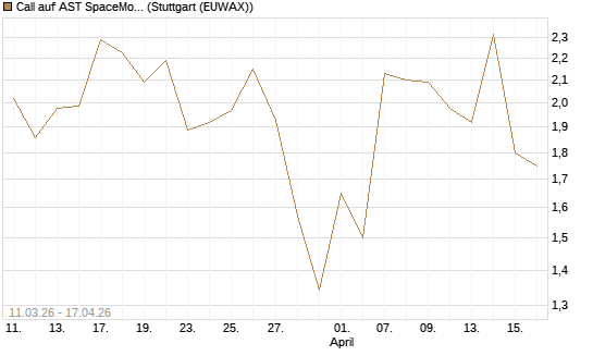 Call auf AST SpaceMobile Inc [J.P. Morgan Structured Products B.V.] Chart