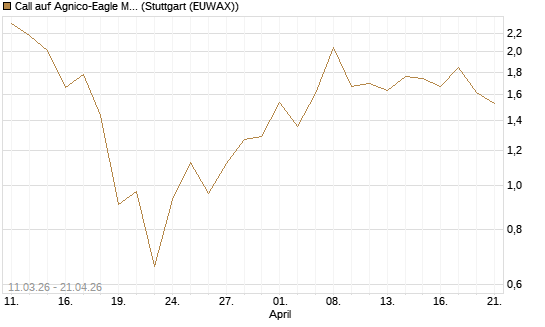Call auf Agnico-Eagle Mines [J.P. Morgan Structured Products B.V.] Chart