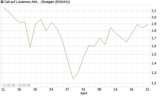 Call auf Lululemon Athletica [J.P. Morgan Structured Products B.V.] Chart