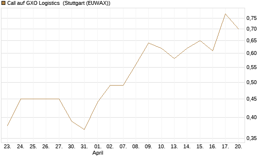 Call auf GXO Logistics [J.P. Morgan Structured Products B.V.] Chart