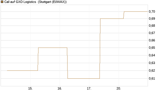 Call auf GXO Logistics [J.P. Morgan Structured Products B.V.] Chart