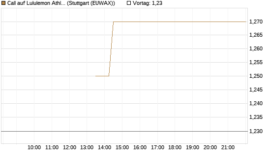 Call auf Lululemon Athletica [J.P. Morgan Structured Products B.V.] Chart