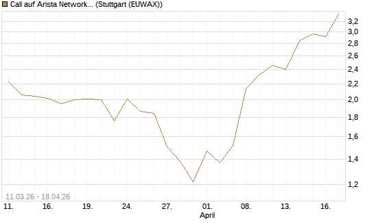Call auf Arista Networks Inc [J.P. Morgan Structured Products B.V.] Chart
