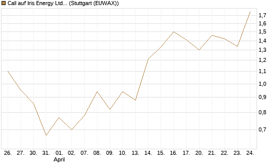 Call auf Iris Energy Ltd. [J.P. Morgan Structured Products B.V.] Chart