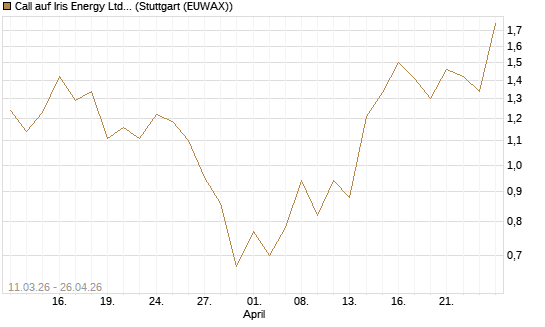 Call auf Iris Energy Ltd. [J.P. Morgan Structured Products B.V.] Chart