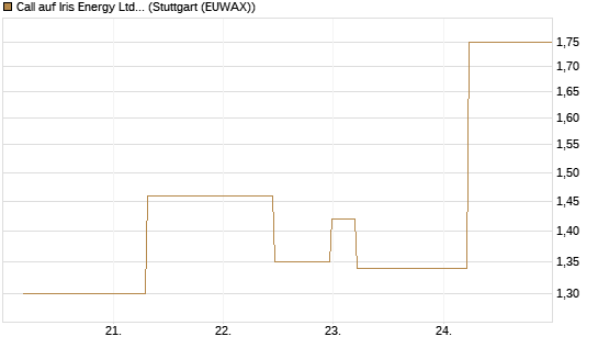 Call auf Iris Energy Ltd. [J.P. Morgan Structured Products B.V.] Chart