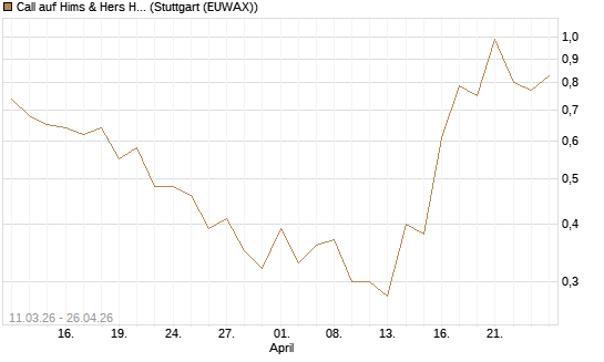 Call auf Hims & Hers Health Inc A [J.P. Morgan Structured Products B.V.] Chart