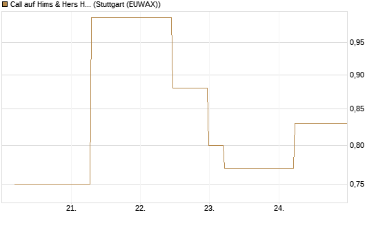 Call auf Hims & Hers Health Inc A [J.P. Morgan Structured Products B.V.] Chart
