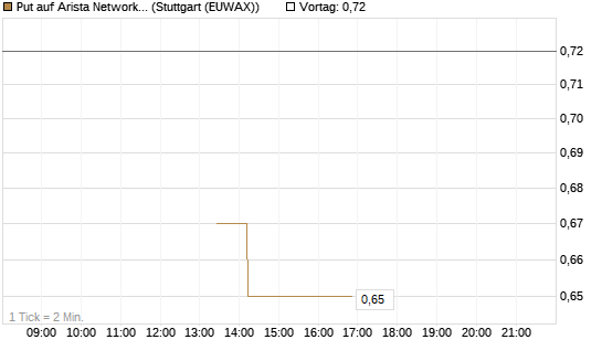 Put auf Arista Networks Inc [J.P. Morgan Structured Products B.V.] Chart