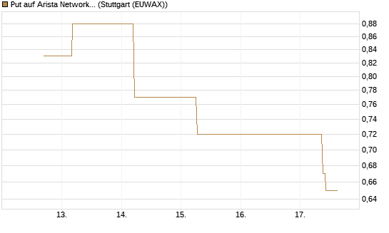 Put auf Arista Networks Inc [J.P. Morgan Structured Products B.V.] Chart