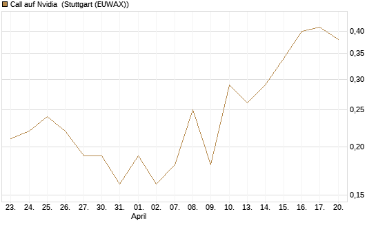 Call auf Nvidia [J.P. Morgan Structured Products B.V.] Chart