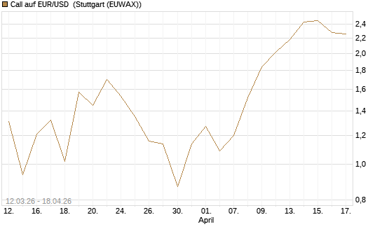 Call auf EUR/USD [DZ BANK AG] Chart