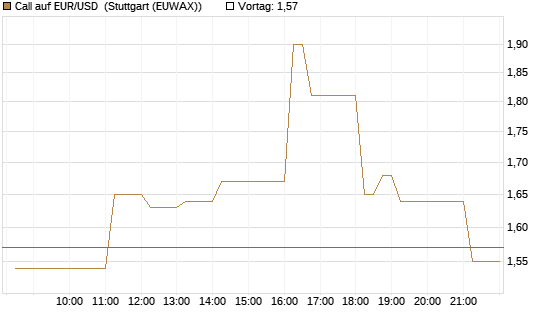 Call auf EUR/USD [DZ BANK AG] Chart