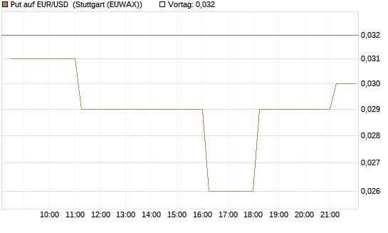 Put auf EUR/USD [DZ BANK AG] Chart