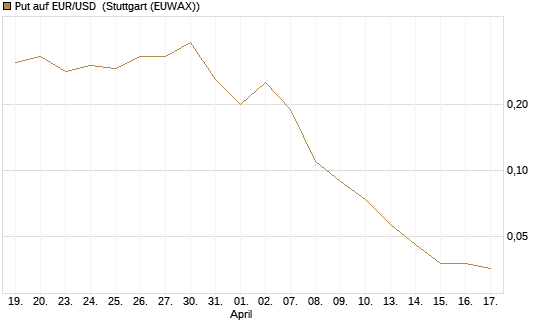 Put auf EUR/USD [DZ BANK AG] Chart