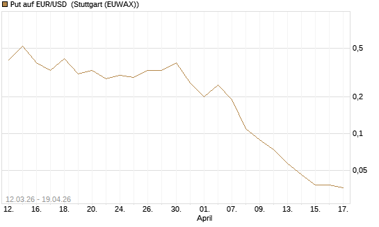 Put auf EUR/USD [DZ BANK AG] Chart